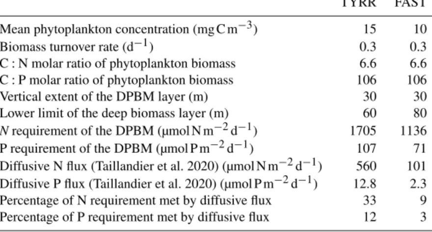 Table 2. Estimation of the contribution of nutrient diffusive fluxes to sustain the requirements of the deep phytoplankton biomass maximum (DPBM) at stations TYRR and FAST