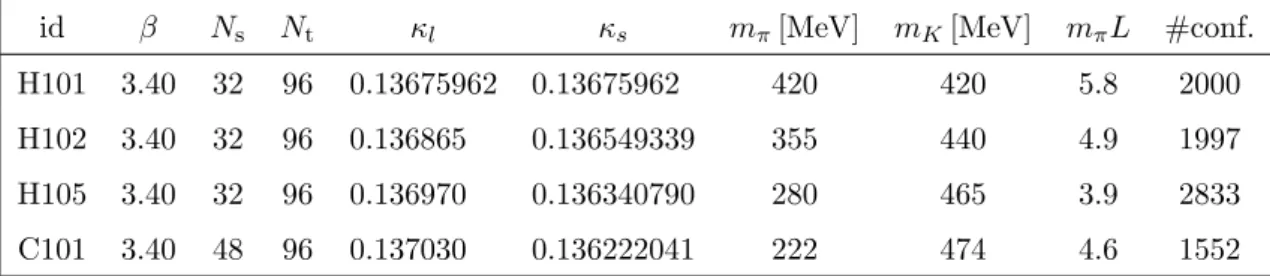 Figure 1. Plot showing the meson masses of the lattice ensembles used in this study. All quantities are made dimensionless using the average octet baryon mass X b , cf