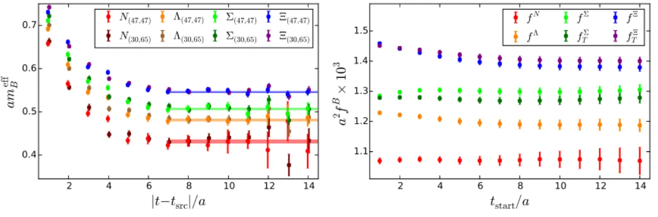 Figure 2. The data points in this plot show the effective baryon masses obtained from the two forward-backward averaged  smeared-smeared correlation functions (as described in the main text) calculated on the C101 ensemble with zero three-momentum