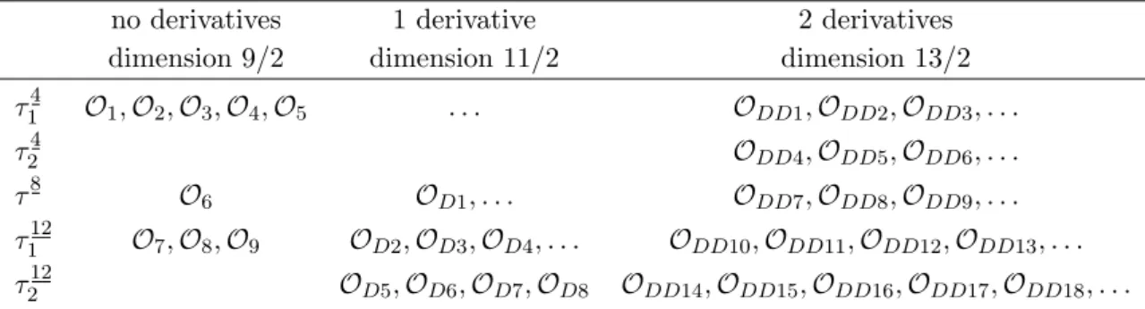 Table 3. List of three-quark operator multiplets transforming irreducibly under H(4), sorted by operator dimension and representation