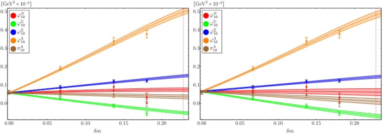 Figure 10. Constrained fit (left, 4 parameters) and unconstrained fit (right, 6 parameters) for the first moments ϕ N 10 , ϕ Σ 10 , ϕ Ξ 10 , ϕ Λ 10 and π 10Λ of the leading twist DAs Φ B− and Π Λ .