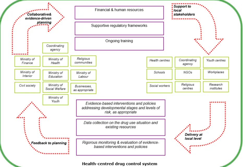Abbildung 1 – Schematische Darstellung eines nationalen Systems zur Drogenprävention 