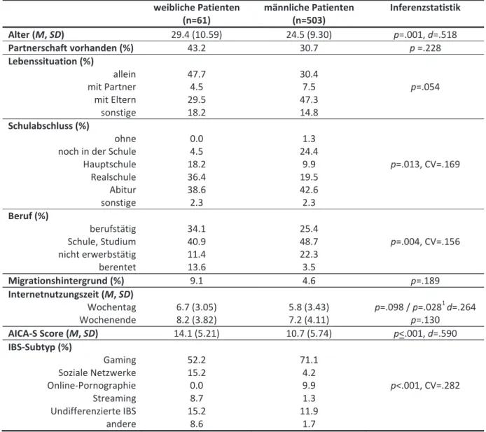 Tabelle 6. Vergleich der Soziodemographie und der Internetnutzungsmuster von Patientinnen und  Patienten mit internetbezogenen Störungen einer Spezialambulanz 