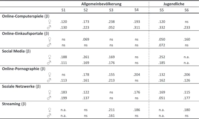 Tabelle  8.  Befunde  aus  epidemiologischen  Studien  an  nicht-klinischen  Stichproben  zum  Zusammenhang  zwischen  der  Nutzungshäufigkeit  einzelner  Internetangebote  und  Symptomen  internetbezogener Störungen bei Männern und Frauen  