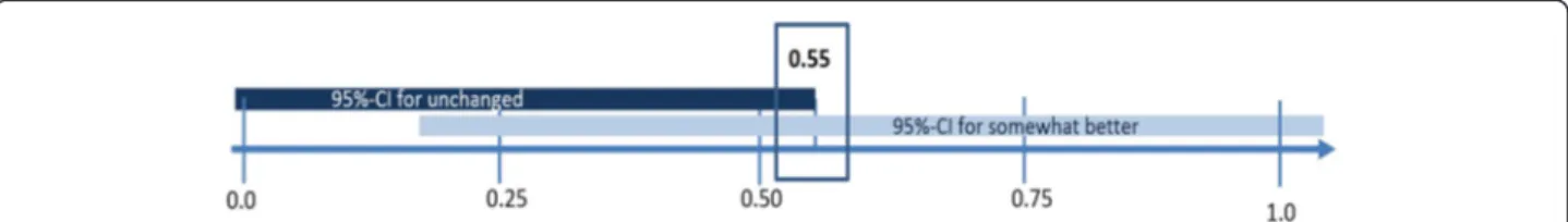 Fig. 1 Estimation of the effect size by indication of the 95-CI for unchanged and somewhat better subgroups