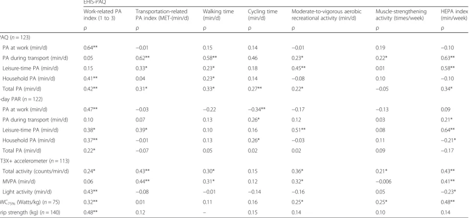 Table 4 Concurrent validity comparing the European Health Interview Survey Interview Physical Activity Questionnaire (EHIS-PAQ) with the International Physical Activity Questionnaire (IPAQ), 7-day Physical Activity Record (PAR), GT3X+ accelerometer, physic