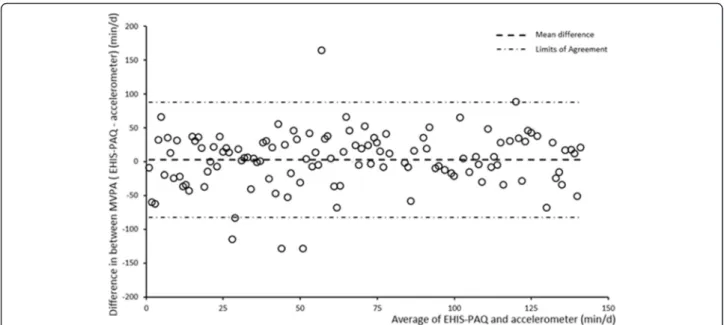 Fig. 1 Bland-Altman plot for the agreement of moderate-to-vigorous physical activity (MVPA) from the European Health Interview Survey Interview Physical Activity Questionnaire (EHIS-PAQ) and the GTX3+ accelerometer ( N = 119)