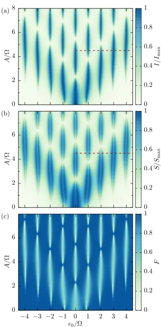 FIG. 4. Average current c 1 (a), zero-frequency noise c 2 (b), and Fano factor c 2 /c 1 (c) for a strongly biased driven double quantum dot as a function of the detuning  and the driving amplitude A