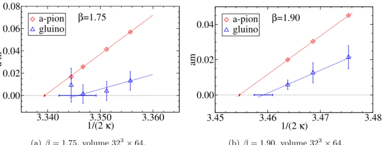 Figure 2. Comparison between the values of κ c defined as the value of κ where the square of the a–π mass (a-pion) or the renormalised gluino mass am S Z S −1 (gluino) vanishes