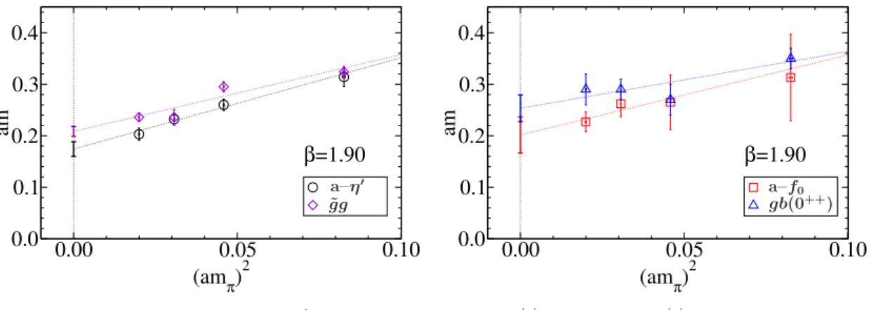 Figure 3. Extrapolation to the chiral limit (m a–π = 0) at β = 1.90.