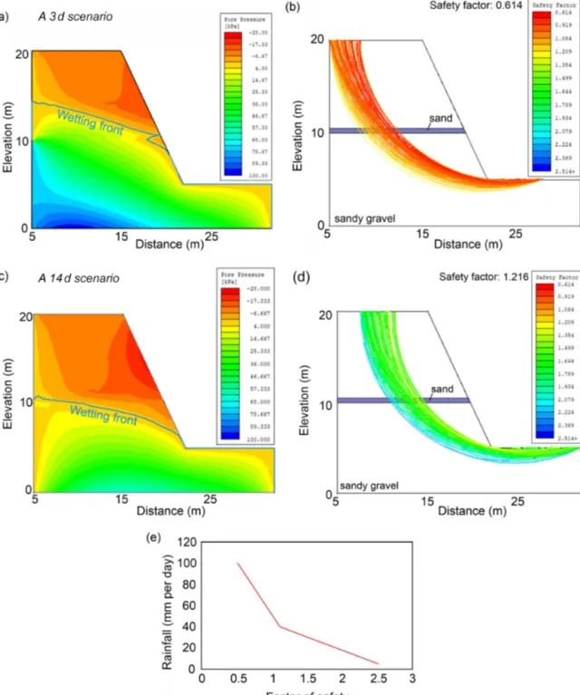 Figure 9. Model results for a sandy gravel slope with a sand lens. Estimated pore water pressure and factor of safety after 3 d for the first scenario ((I-D) 3 ) (a–b) and 14 d for the second scenario ((I-D) 14 ) (c–d)
