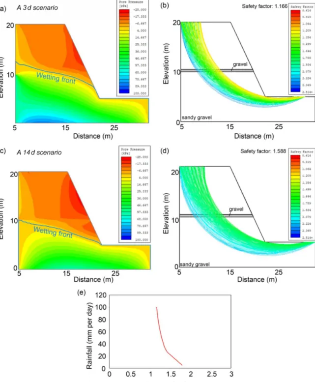 Figure 10. Model results for sandy gravel slope with gravel lens. Estimated pore water pressure and factor of safety after 3 d for the first scenario ((I-D) 3 ) (a–b) and 14 d for the second scenario ((I-D) 14 ) (c–d)