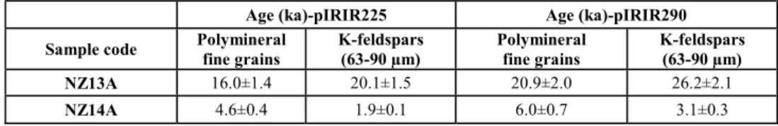 Table 3: Summary of the pIRIR 225  and pIRIR 290  ages obtained on polymineral fine grains (4-11 µm) and  405 
