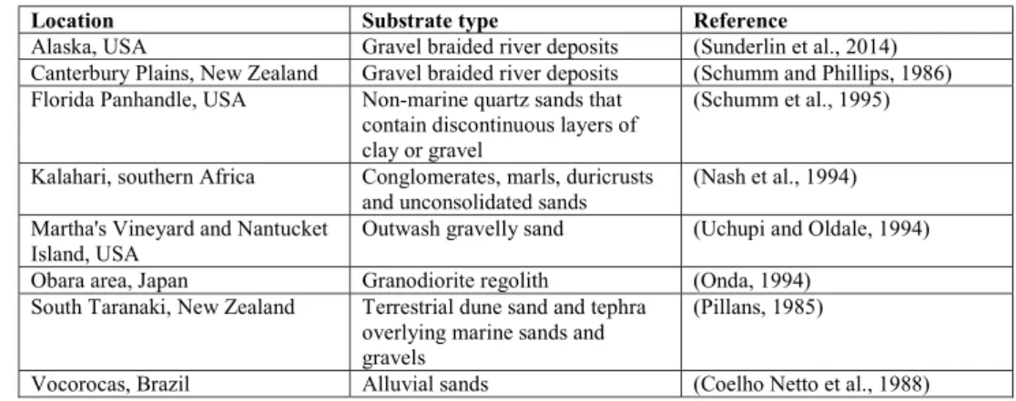 Table  1:  Examples  of  studies  documenting  box  canyons  attributed  to  groundwater  seepage  erosion  in  65 