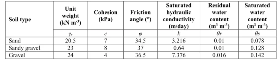 Table 2: Mechanical and hydraulic soil properties used in slope stability modelling. 