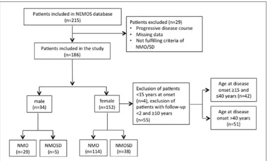 Figure 1.  Flow chart of the patients enrolled in the study. 