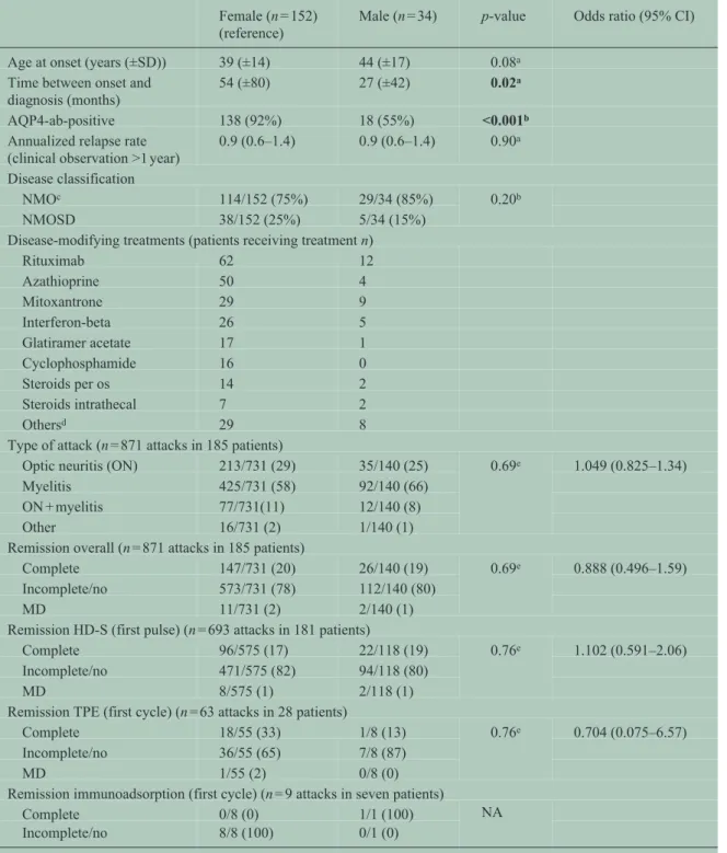 Table 2.  Comparison between female (n = 152) and male (n  = 34)  NMO/SD  patients. 