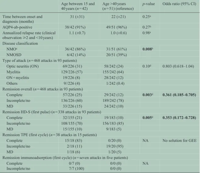 Table 3.  Comparison between female NMO/SD patients of fertile age and beyond fertile age at onset