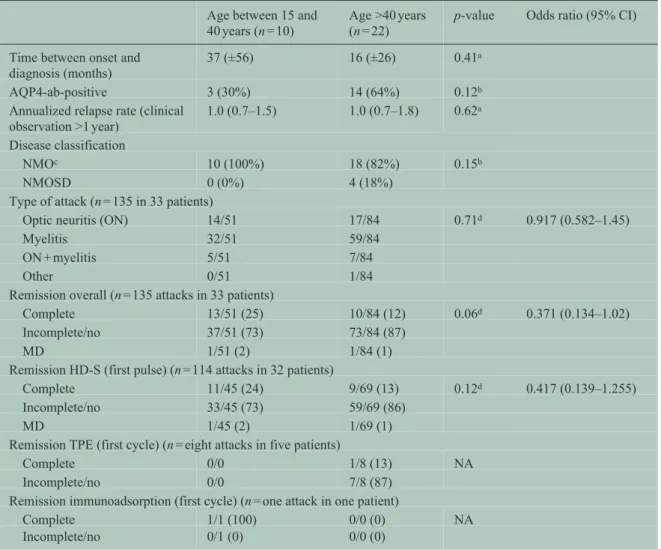 Table 4.  Comparison between male NMO/SD patients between 15 and 40 years and &gt;40 years of age