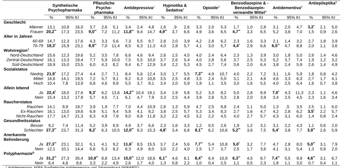 Tabelle 3: Prävalenz des Gebrauchs spezifischer Psychopharmaka bei 60-79-Jährigen nach soziodemographischen/sozioökonomischen und gesundheitsrelevanten  Merkmalen