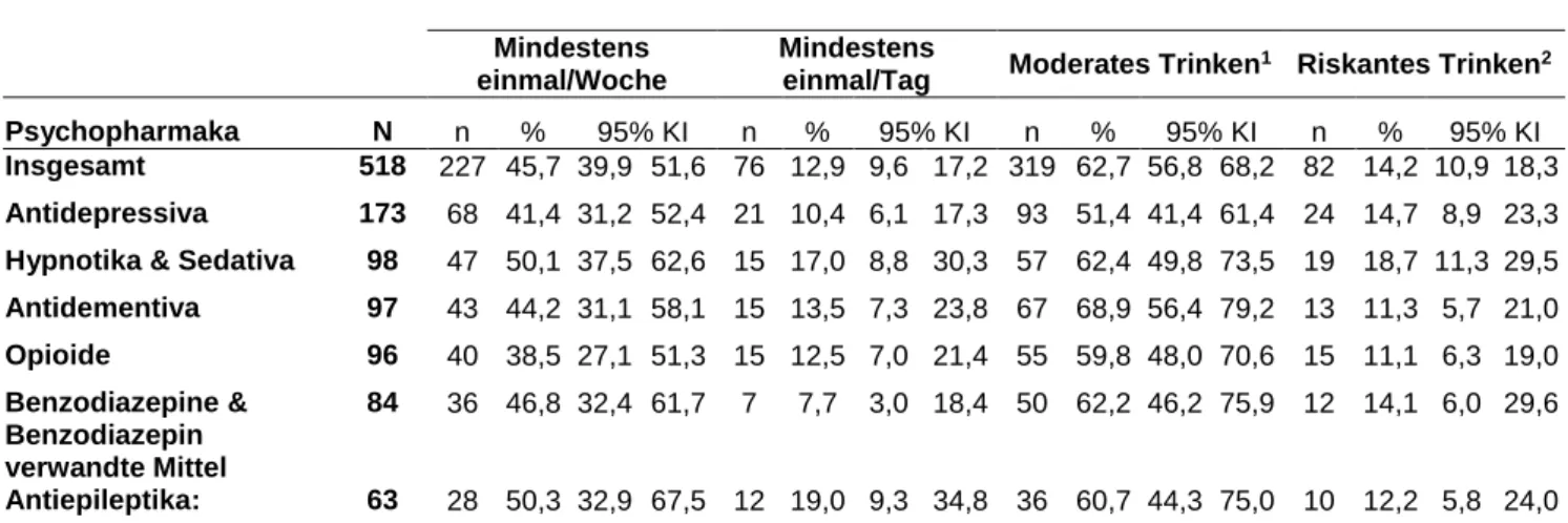 Tabelle 4: Alkoholkonsum unter Personen mit Psychopharmaka-Gebrauch insgesamt und in  Psychopharmaka-Subgruppen im Alter von 60–79 Jahren