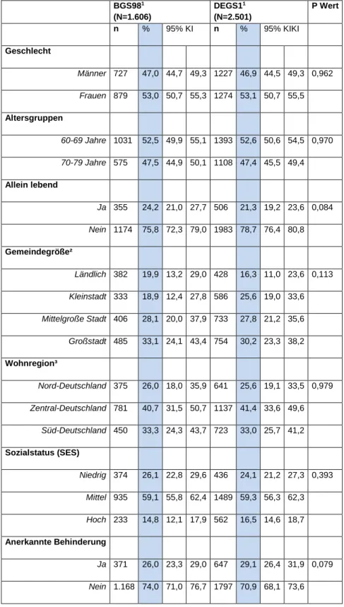 Tabelle 6: Deskriptive Charakteristika der 60-79-jährigen Studienpopulationen. Nationale  Gesundheitssurveys BGS98 (1997-1999) und DEGS1 (2008-2011) 