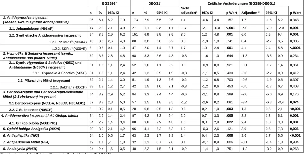 Tabelle 8: Zeitliche Veränderungen in der Prävalenz des Gebrauchs spezifischer Psychopharmaka-Subgruppen bei 60-79-Jährigen in Deutschland