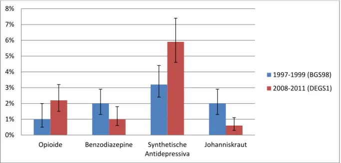 Abbildung 2 zeigt die Veränderungen in der Prävalenz des Langzeitgebrauchs ausgewählter  Psychopharmaka-Subgruppen  zwischen  den  beiden  Surveys  (BGS98  und  DEGS1)
