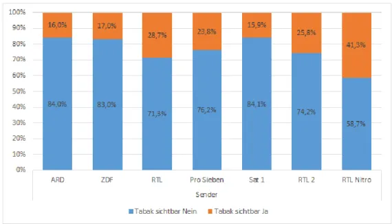 Abbildung 17: Sichtbarkeit von Tabak in Sendungen, Vergleich zwischen den Sendern  (Anteile  prozentual  an  Sendungen  der  Sender;  n(ARD)=94;  n(ZDF)=106;  n(RTL)=87; 