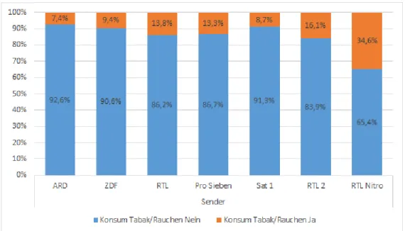 Abbildung  18:  Konsum  von  Tabak  im  Vergleich  zwischen  den  Sendern  (Anteile  prozentual  an  Sendungen  der  Sender;  n(ARD)=94;  n(ZDF)=106;  n(RTL)=87; 