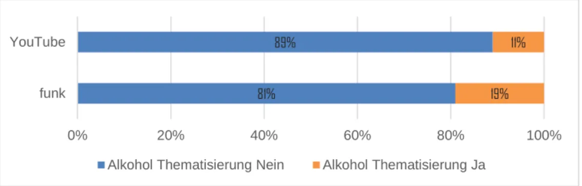 Abb. 5:  Häufigkeit der Thematisierung von Alkohol im Vergleich zwischen YouTube und funk  (Prozentualer Anteil; YouTube: n=100, funk: n=100)