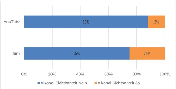 Abb. 9: Häufigkeit der Sichtbarkeit von Alkohol im Vergleich zwischen YouTube und funk (Prozentualer  Anteil; YouTube: n=100, funk: n=100)