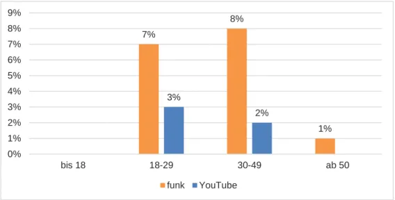 Abb. 21: Alter der Personen bei angedeutetem Konsum von Alkohol, Vergleich zwischen  funk und  YouTube (Anteil an Gesamtzahl der Videos; funk: n=100, YouTube: n=100)