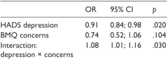 Table 3.  Moderation analysis of medication  adherence on depression and concerns.