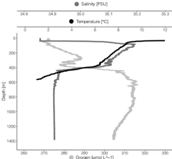 Table 2    Overview of the transect depths targeted at each station by  PELAGIOS