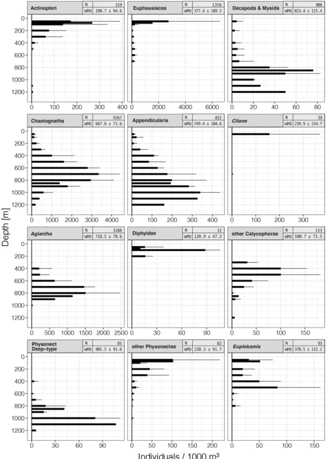 Fig. 3    Vertical distribution profiles of the 15 observed major taxa,  with the extrapolated number of specimens per 1000  m 3  on the  hori-zontal axes and the water depth on the vertical axes