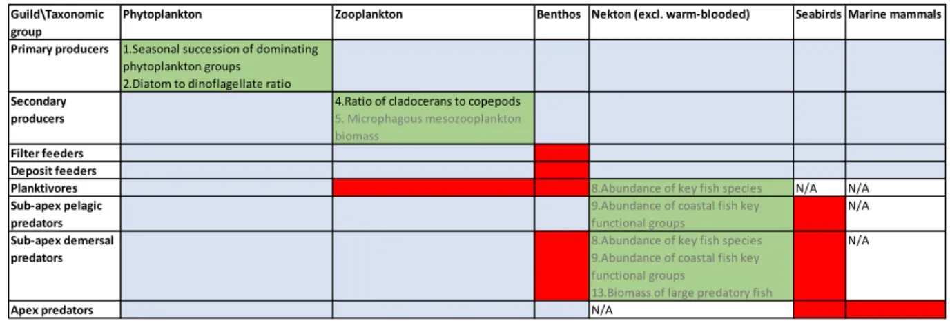 Table 2. Availability of indicators for MSFD D4C2 [“The balance of total abundance between the trophic guilds  is not adversely affected due to anthropogenic pressures”]