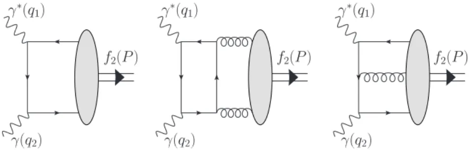 Figure 1. Leading contributions to the transition form factors γ ∗ γ → f 2 (1270) in QCD