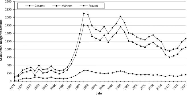 Abbildung 3-2:  Drogentodesfälle pro 10000 Einwohner in Deutschland von 1991 bis 2015   (Bundeskriminalamt, 2002a, 2009, 2012, 2015, 2016) 