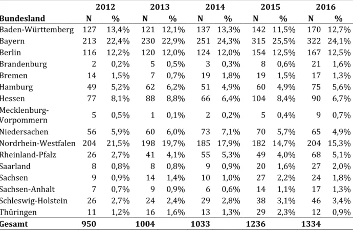 Tabelle 4-1:  Anzahl  drogeninduzierter  Todesfälle  (N)  und  Anteil  an  Gesamtanzahl  (%)  nach  Bundesland und Jahr 