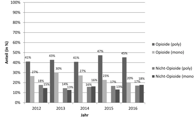 Abbildung 6-9:  Anteil der Todesfälle bei Überdosierung in Zusammenhang mit mono- oder  polyvalenter Vergiftung durch Opioide oder Nicht-Opioide nach Jahr 