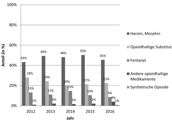 Abbildung 6-11:  Anteil der Todesfälle bei Überdosierung (monovalent) durch Opioide nach  Substanz und Jahr 