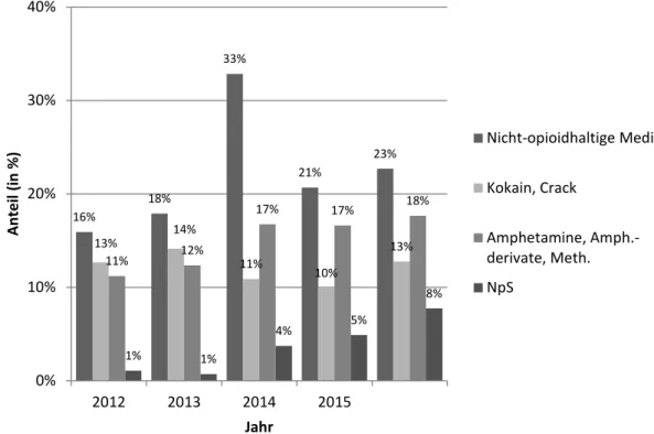 Abbildung 6-12:  Anteil der Todesfälle bei Überdosierung (mono- und polyvalent) durch Nicht- Nicht-Opioide nach Substanz und Jahr 