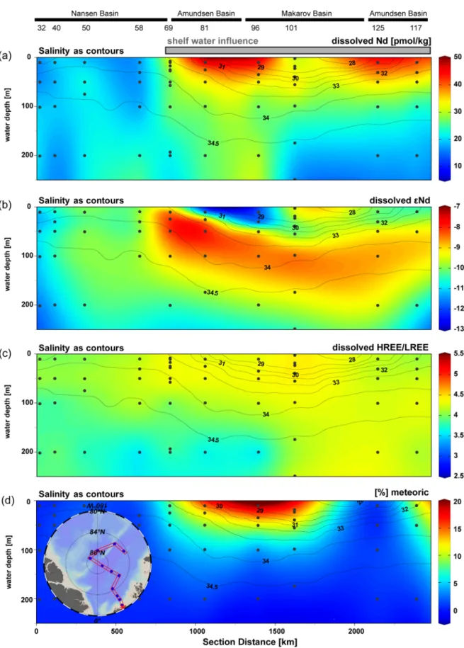Figure 3.  Distributions of REE concentrations, ε Nd  and meteoric fraction along the cruise track with salinity  as contours