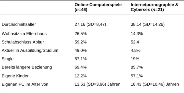 Tabelle 4: Personenbezogene Merkmale der Betroffenen mit einer mindestens missbräuchlichen Nut- Nut-zung von Online-Computerspielen oder Internetpornographie im Vergleich.