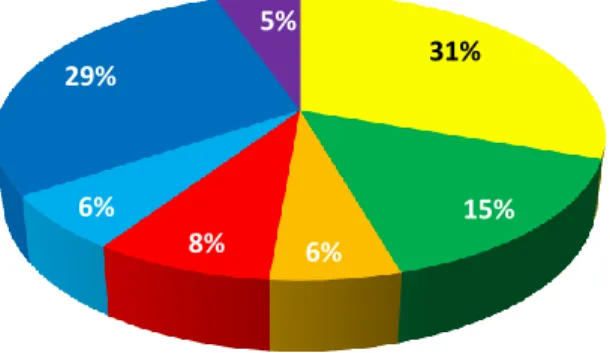 Abbildung 6: Graphische Darstellung der Verteilung der TeilnehmerInnen im Verlauf des OASIS-Pro- OASIS-Pro-jekts   