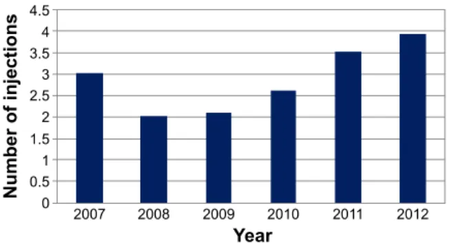 Figure 1 Increase in the number of injections per year from 2009 to 2012.