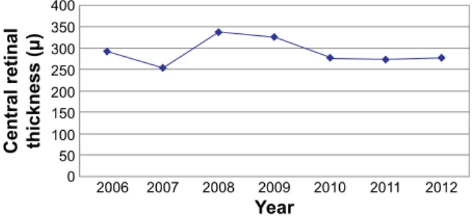 Figure 3 Development of central retinal thickness during therapy.