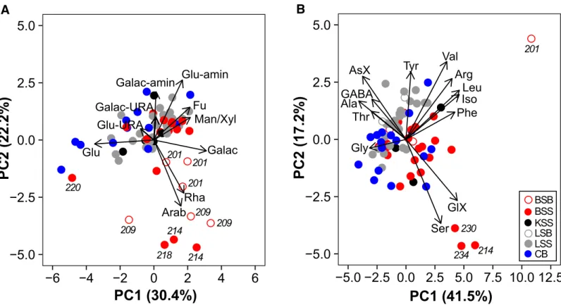 Fig 4. Principal component analysis of monomer composition of dissolved combined carbohydrates (DCCHO) (A, B) and dissolved amino acids (DAA) (B) in seawater ≤ 40 m
