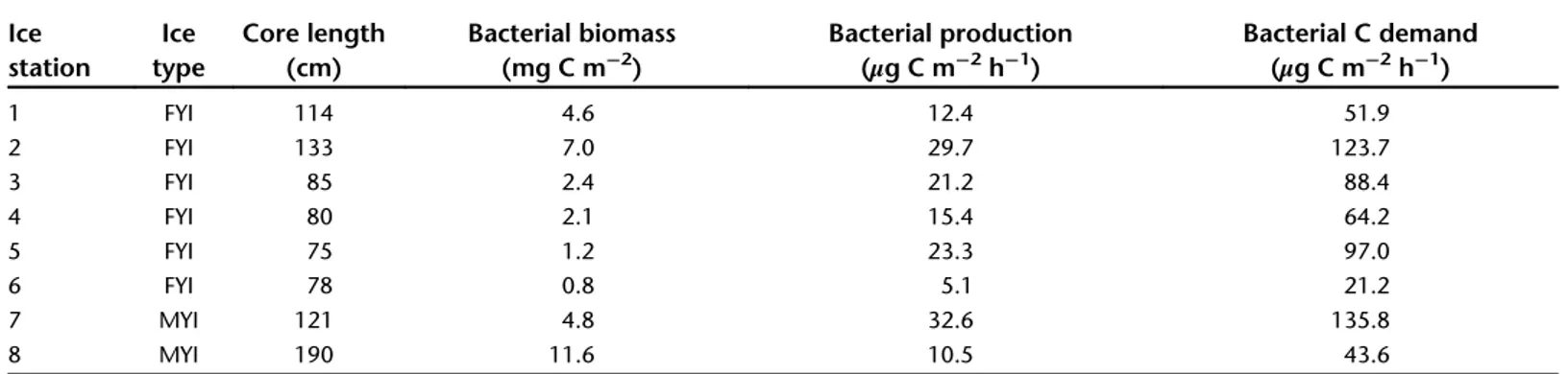 Table 5. Depth-integrated bacterial biomass and activity in sea-ice cores.